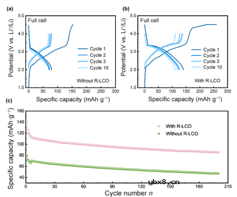 提高Li2C2O4作为锂电正极预锂化添加剂的预锂化性能