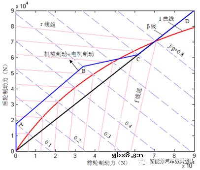 基于Simulink的纯电动汽车再生制动模型搭建