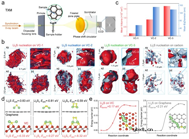 V2C MXene组件促进实用锂硫电池的硫释放动力学和锂离子筛分