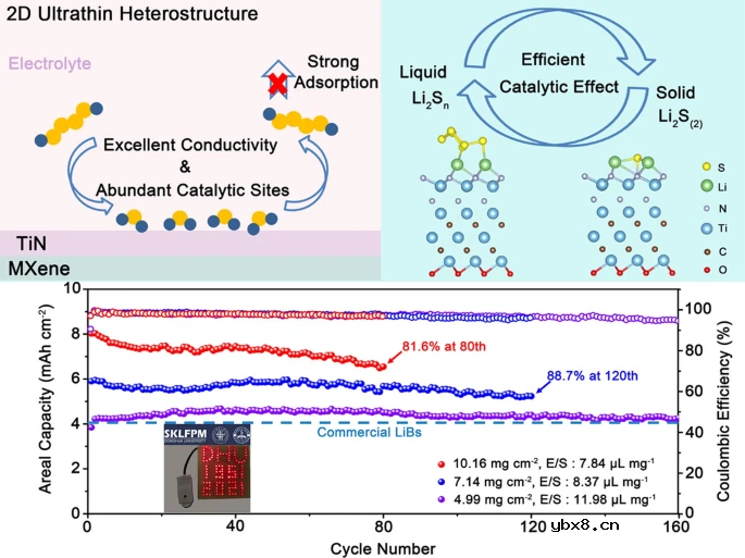 基于超薄MXene基异质结双向催化的大载量锂硫电池介绍