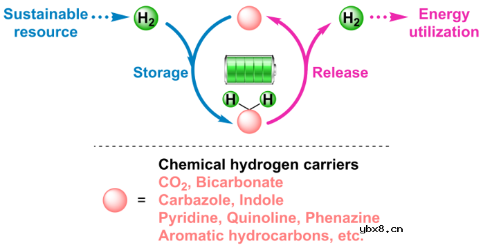 非均相催化剂在化学储氢和释放体系中应用的发展现状及未来前景