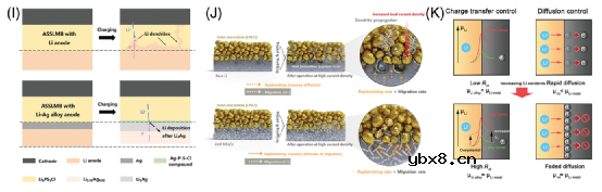 硫化物固态电池负极该怎么选择和设计？