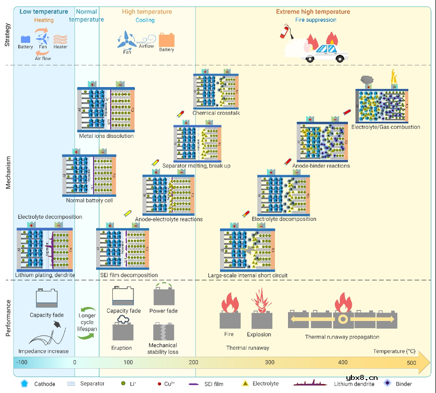 锂离子电池全温域应用的性能、机理及策略简析