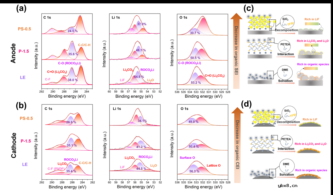复合凝胶电解质中无机填料助力锂金属电池富无机物SEI的形成