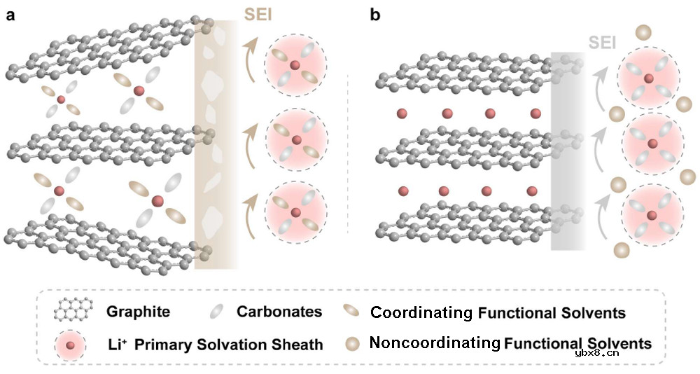 非配位阻燃电解质溶剂实现高性能锂离子电池