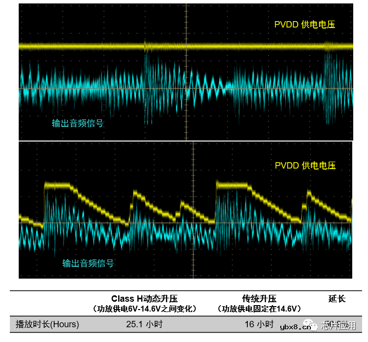数字功放中如何巧用gain延长播放时长？