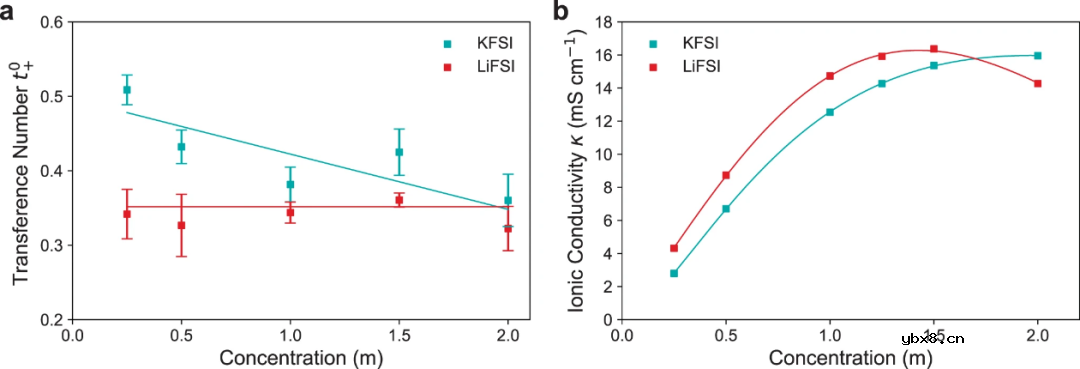 钾电与锂电电解质离子输运及热力学性质差异的根源！