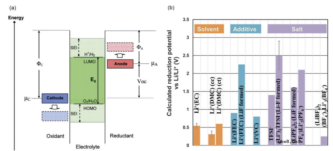 分析不同电解液体系对电池产气行为及产气成分的影响