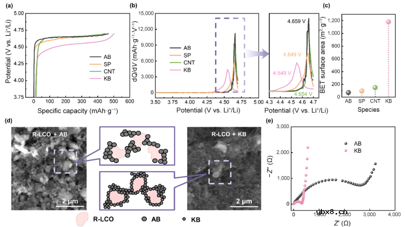 提高Li2C2O4作为锂电正极预锂化添加剂的预锂化性能