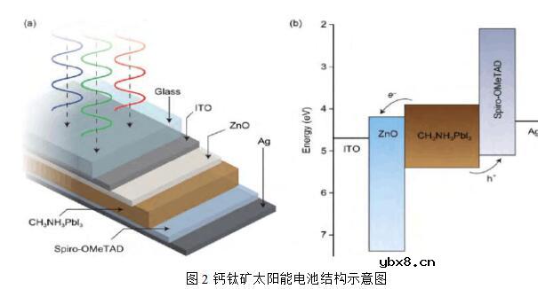 钙钛矿太阳能电池制备详解 钙钛矿太阳能电池制备详解