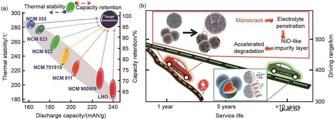 基于高镍三元层状材料的研究现状对其结构特点讨论