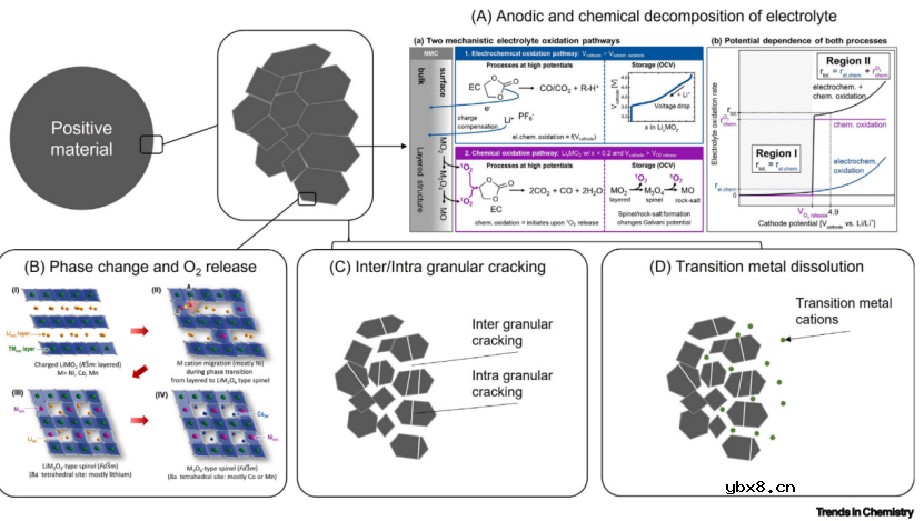 讨论高压锂离子电池的老化机理及电解质设计策略