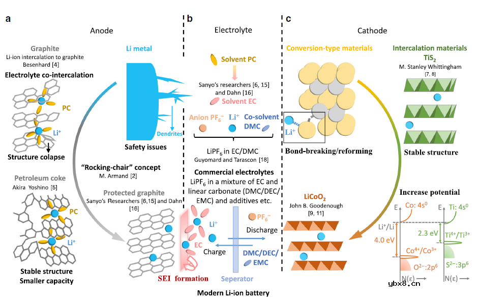 充电倍率对锂离子电池过充产气的影响