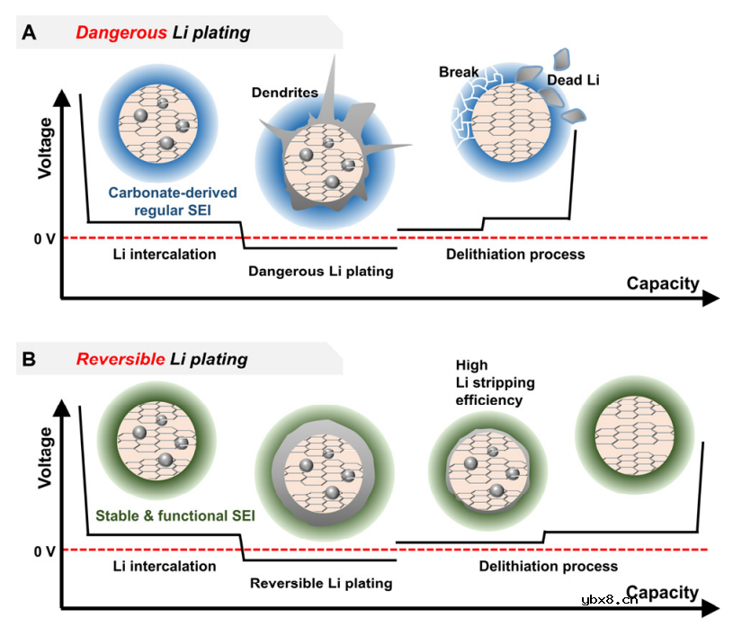 协同电解质添加剂对快速充放电石墨负极的锂电镀调控研究