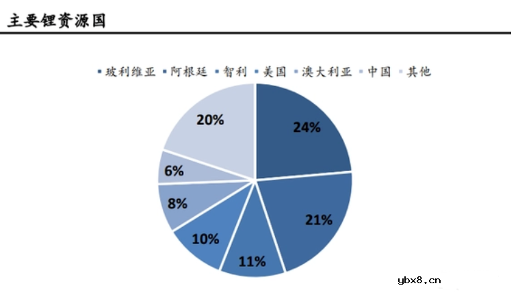 南美锂三国创建锂欧佩克能等春来吗？