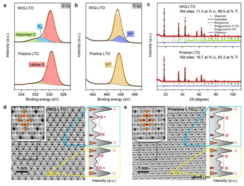 淬火妙招提高钛酸锂可逆容量 淬火妙招提高钛酸锂可逆容量