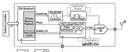 UWB与WiFi的应用激增齐头并进 UWB与WiFi的应用激增齐头并进