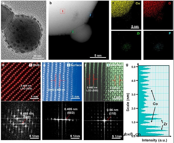 用于低温锂离子电池的超润湿性高电压LiCoO2 用于低温锂离子电池的超润湿性高电压LiCoO2