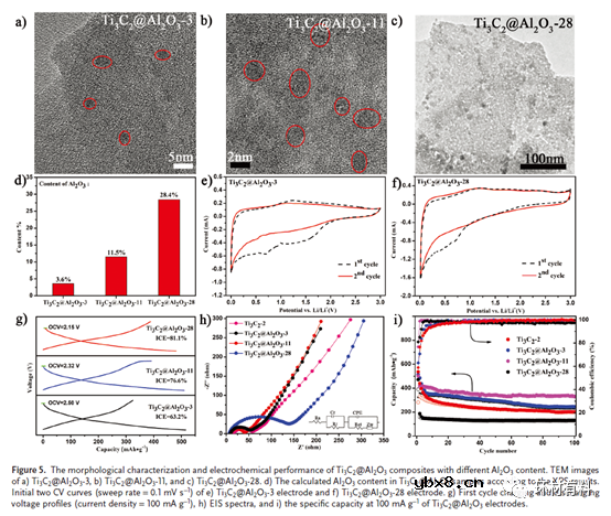 Ti3C2 MXenes上的氧化物纳米团簇钝化缺陷以增强锂离子存储性能 Ti3C2 MXenes上的氧化物纳米团簇钝化缺陷以增强锂离子存储性能