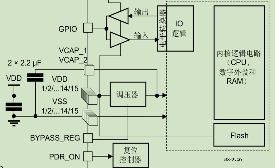 STM32电源低功耗管理有哪几种呢？