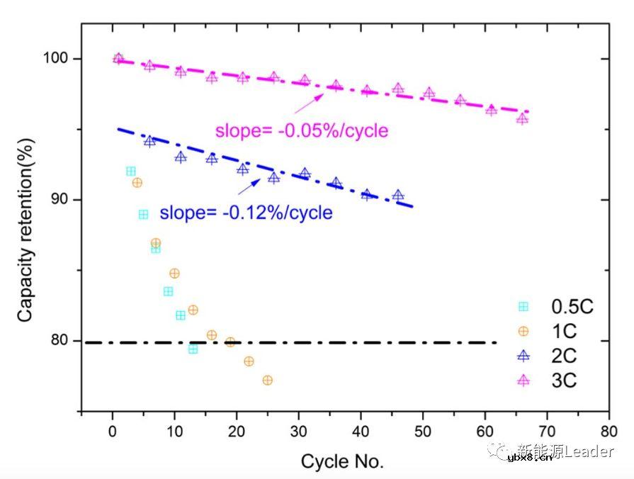 充放电倍率对于锂离子电池过充性能的影响 充放电倍率对于锂离子电池过充性能的影响