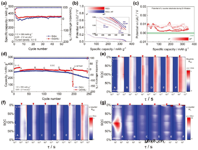 三电极解耦高容量电极的精确电化学行为