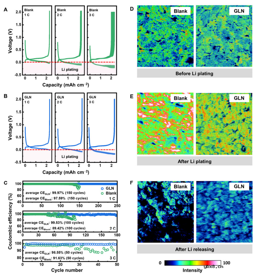 协同电解质添加剂对快速充放电石墨负极的锂电镀调控研究