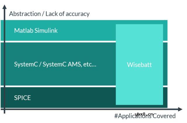 如何准确模拟功耗和电池寿命