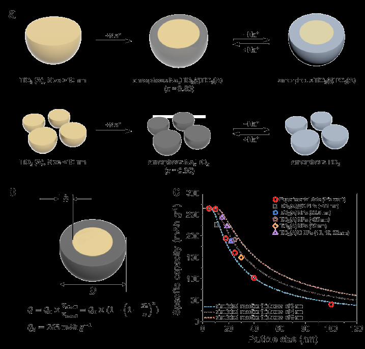 本征的表面赝电容储钠行为简析