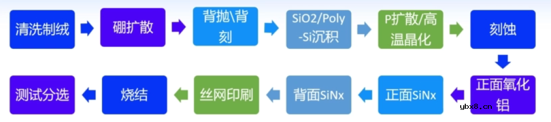 介绍晶硅太阳能电池光伏组件制造过程