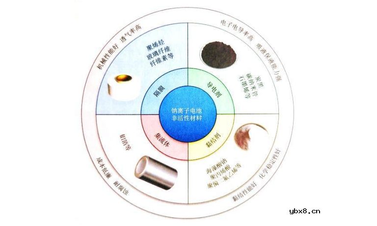 钠离子电池中的非活性材料包括哪些