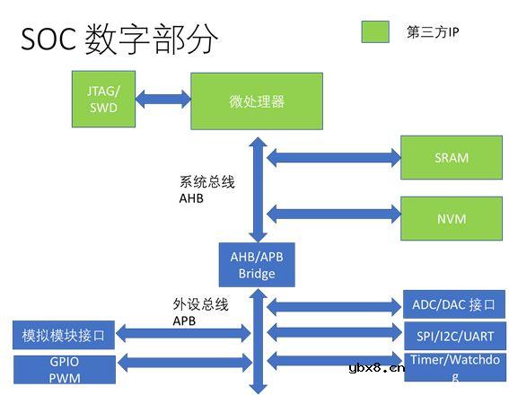 SOC TOP的设计与仿真