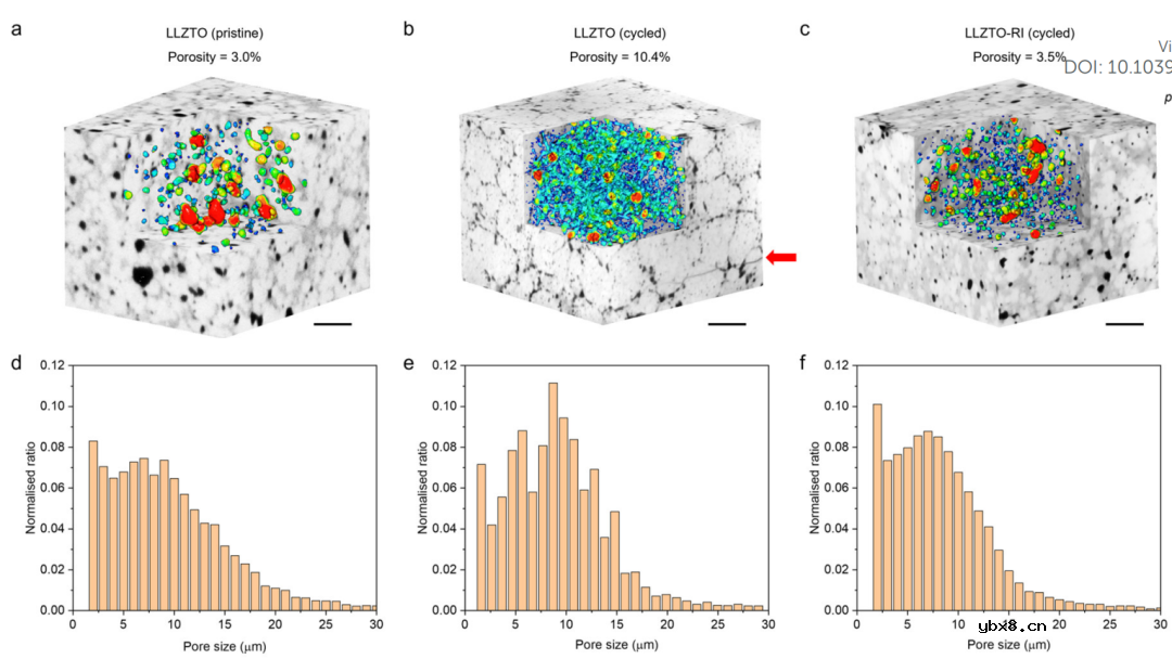 防止固态电解质中锂枝晶扩展的整流界面