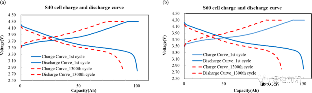 不同极片数量对锂离子电池膨胀力的研究 不同极片数量对锂离子电池膨胀力的研究