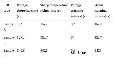 欧阳明高院士:应变信号提前8分钟预言电池热失控 欧阳明高院士:应变信号提前8分钟预言电池热失控