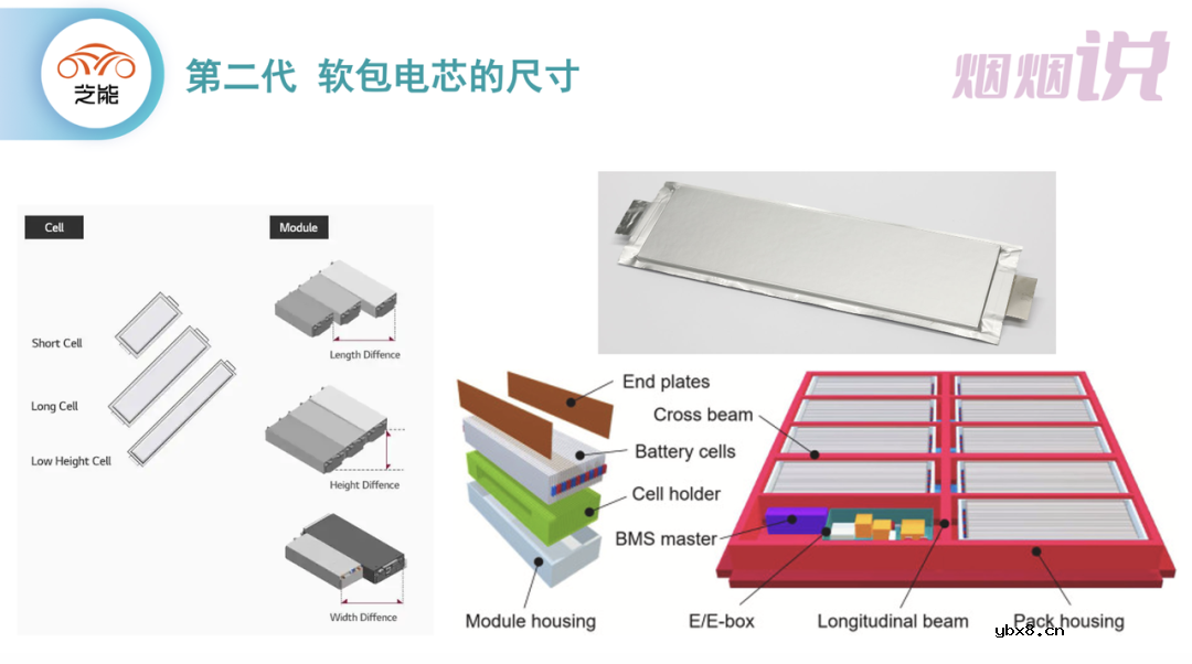 讲讲软包电池尺寸的规格变化