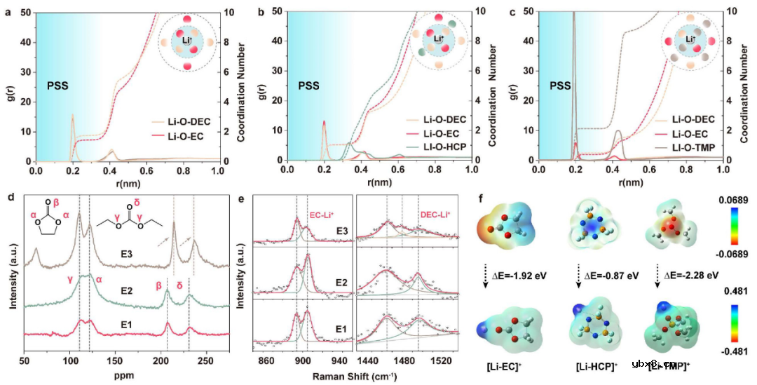 非配位阻燃电解质溶剂实现高性能锂离子电池