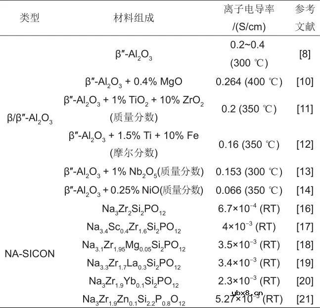 基于氧化物固态电解质的钠电池(OSSBs)的研究进展介绍 基于氧化物固态电解质的钠电池(OSSBs)的研究进展介绍