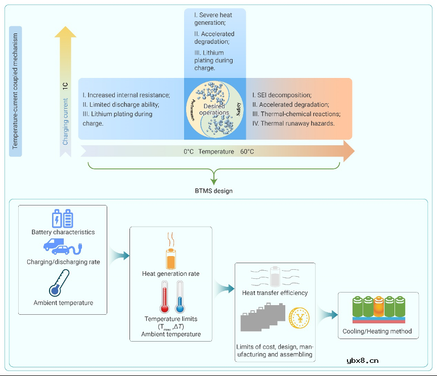 锂离子电池全温域应用的性能、机理及策略简析
