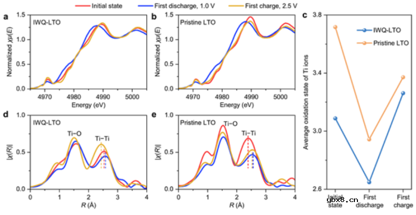 淬火妙招提高钛酸锂可逆容量 淬火妙招提高钛酸锂可逆容量