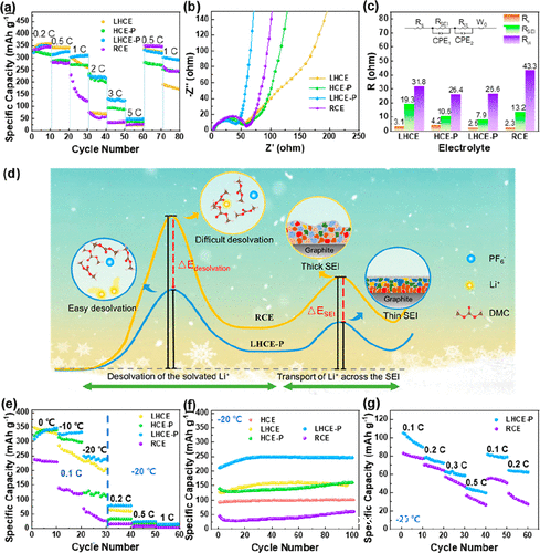 基于LiPF6开发的新型低温电池电解液