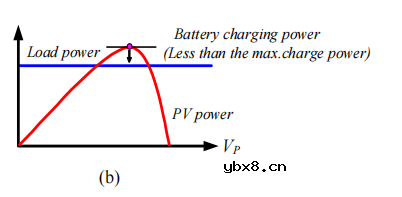 PV充电器的工作模式有哪几种 如何实现？