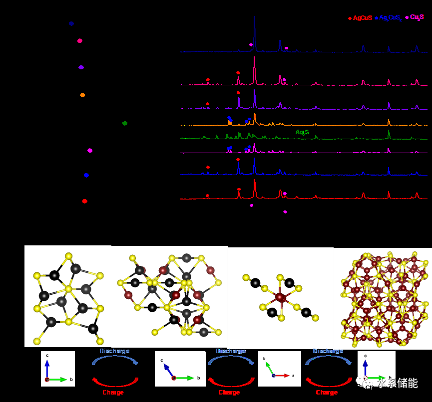 以硫化银为正极的高稳定性水系金属硫化物电池