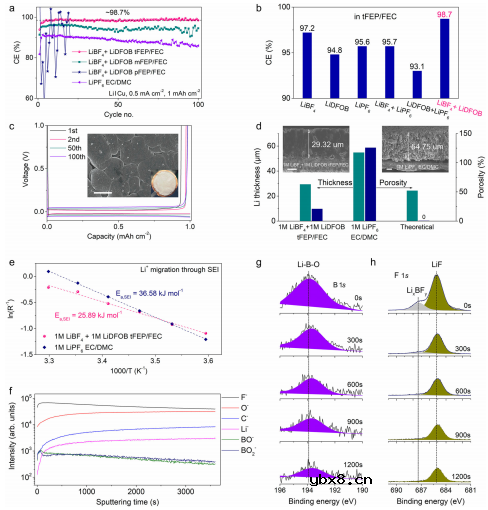 调控氟取代羧酸酯助力无负极电池 调控氟取代羧酸酯助力无负极电池