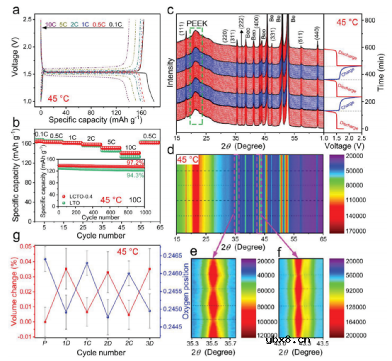开发出绝对零膨胀电池材料，10C循环17000圈容量保持91.5%！