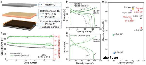 4.2V高压全固态聚合物电解质新突破
