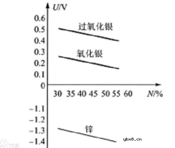 银锌蓄电池的主要故障