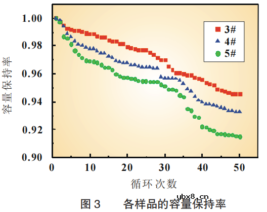 极片面密/压实/厚度对电池性能的影响