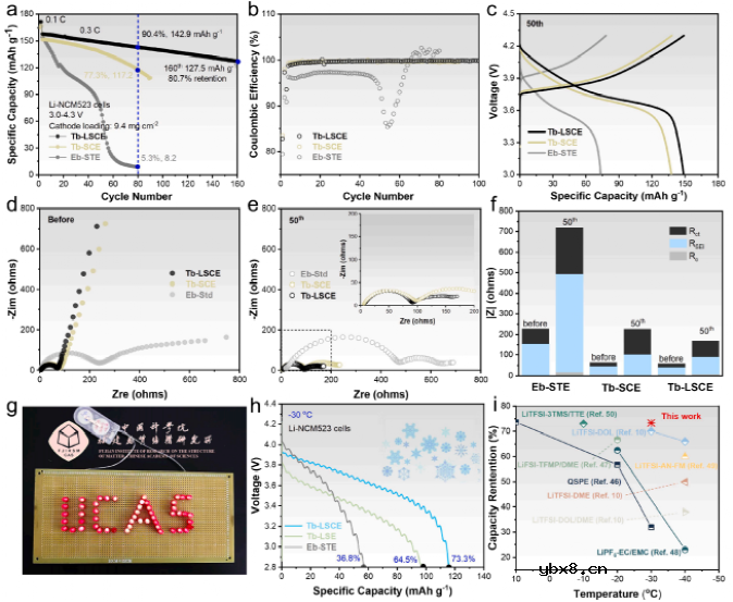 新型四氢呋喃局部饱和电解液激活超低温锂金属电池 新型四氢呋喃局部饱和电解液激活超低温锂金属电池