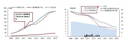 锂电池电解液价格走势